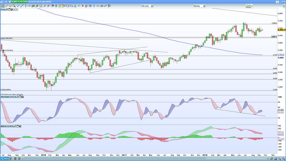 WTI weekly chart